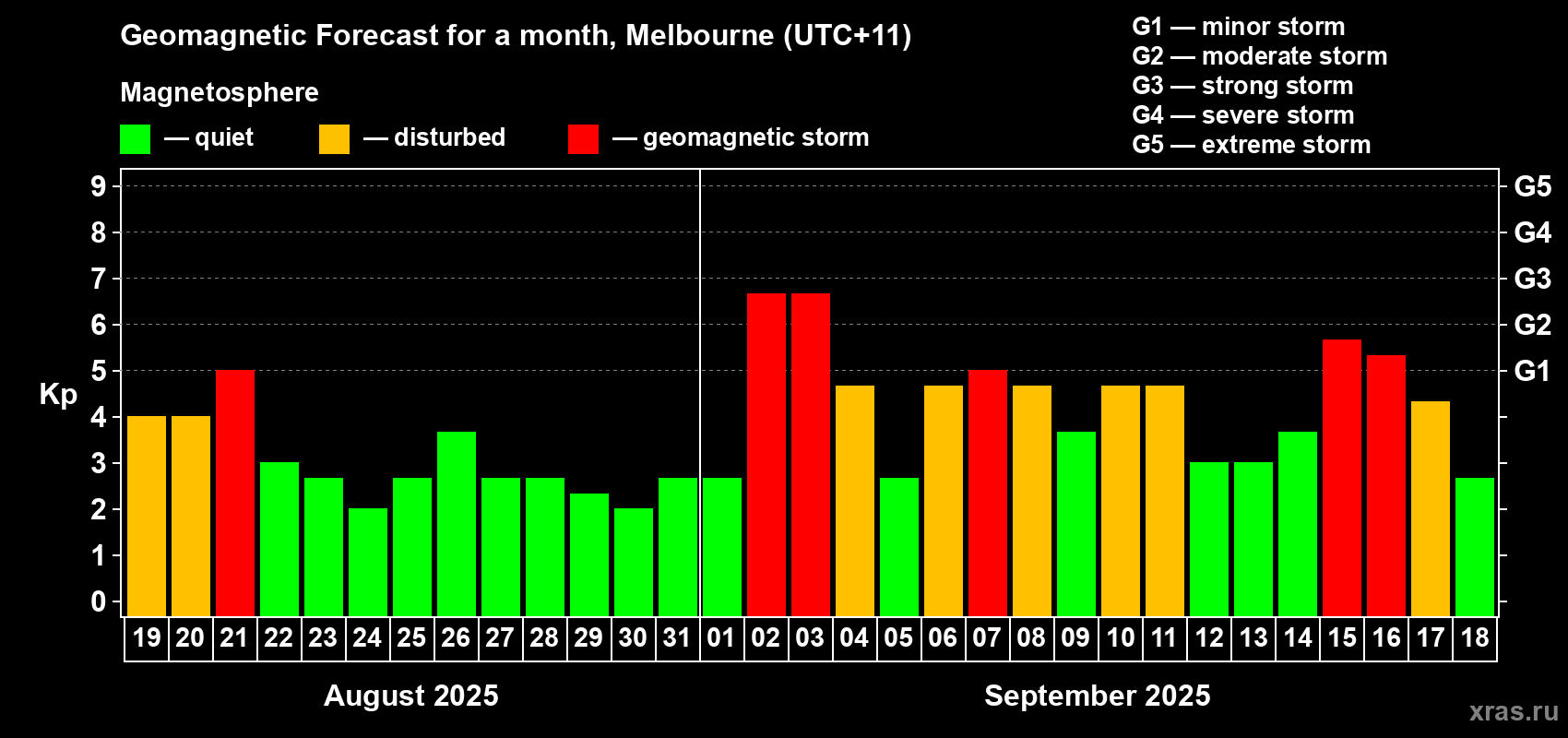 Forecast of the daily maximal value of geomagnetic index Kp for <b>1 month</b> (31 days) <b>from Aug 19, 2025 to Sep 18, 2025</b>