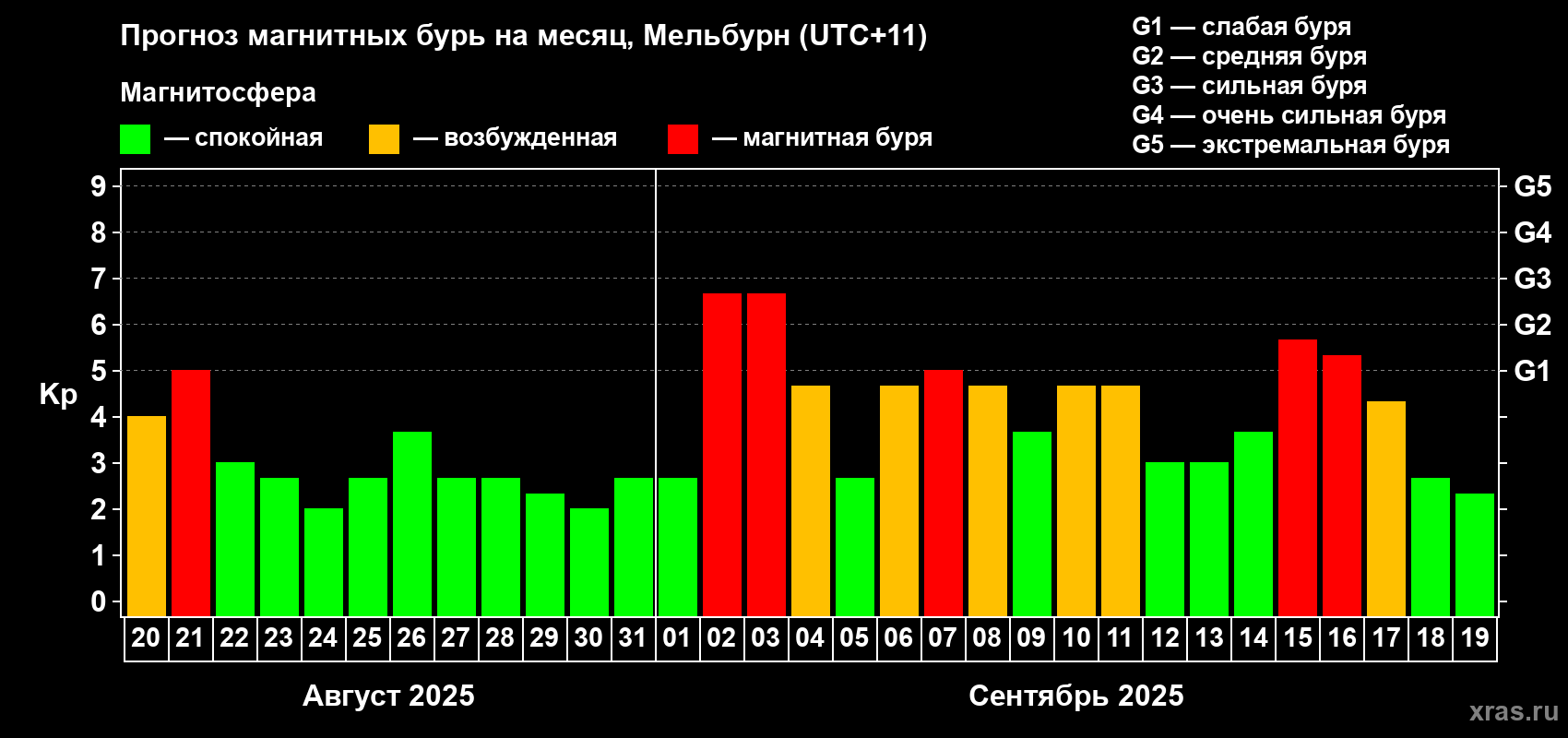 Прогноз максимального суточного геомагнитного индекса Kp на <b>1 месяц</b> (31 день) <b>с 20 августа по 19 сентября 2025 г</b>