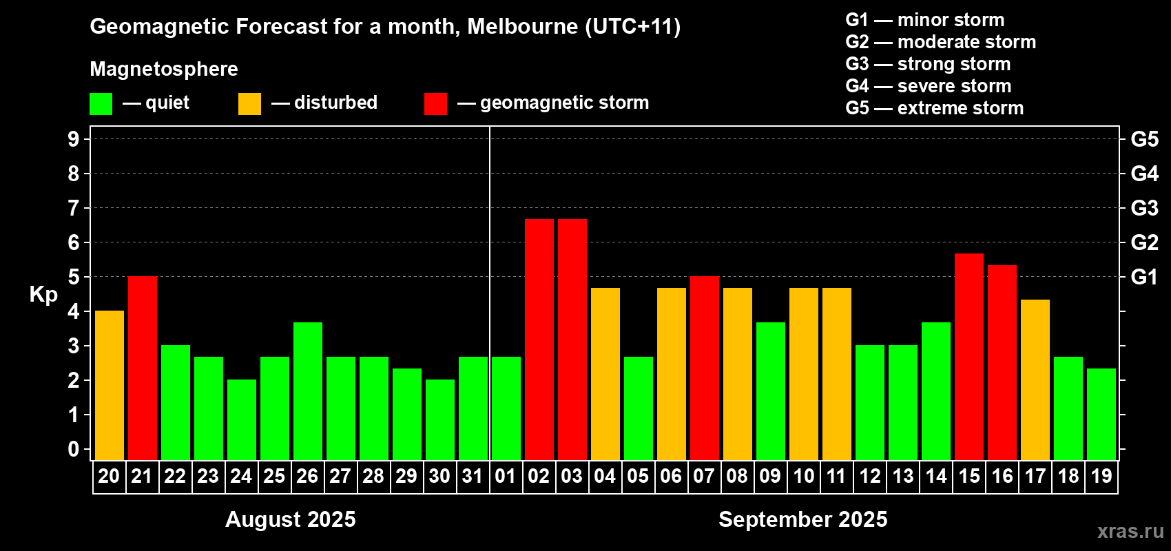 Forecast of the daily maximal value of geomagnetic index Kp for <b>1 month</b> (31 days) <b>from Aug 20, 2025 to Sep 19, 2025</b>