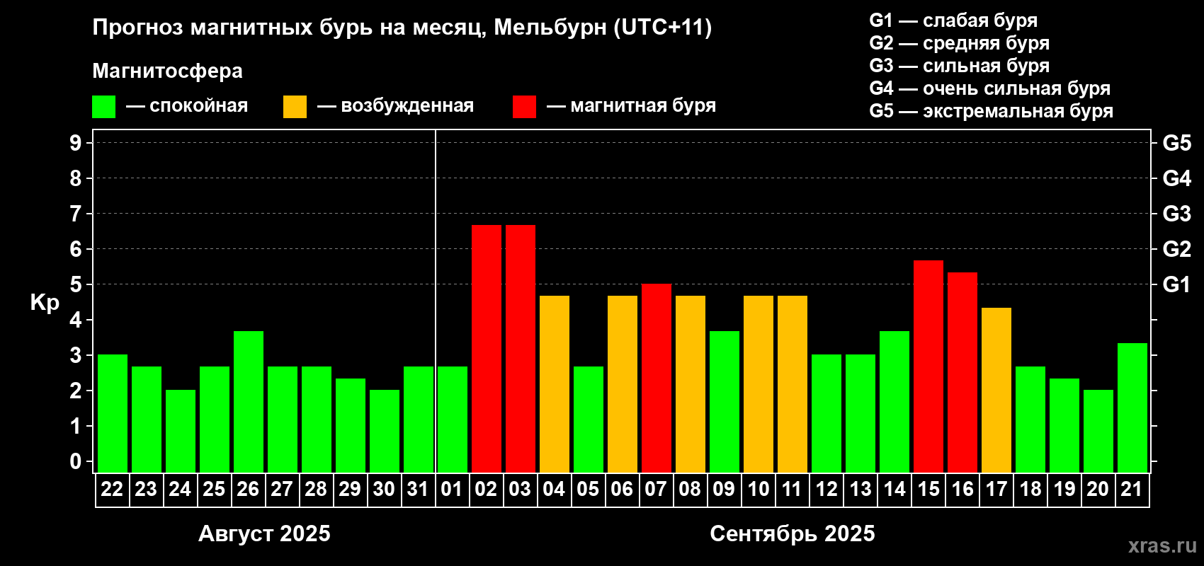 Прогноз максимального суточного геомагнитного индекса Kp на <b>1 месяц</b> (31 день) <b>с 22 августа по 21 сентября 2025 г</b>