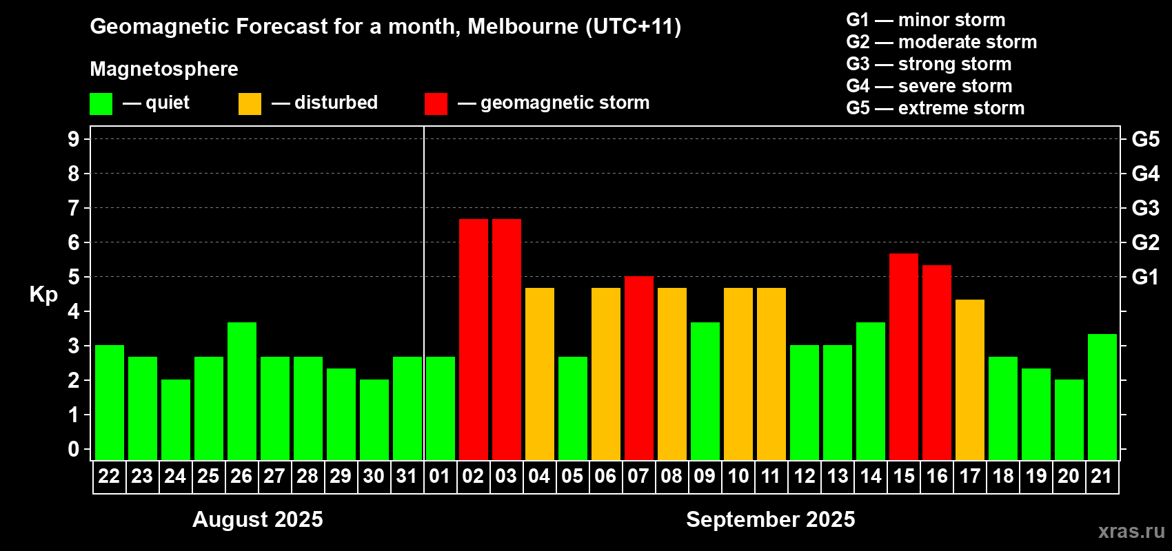 Forecast of the daily maximal value of geomagnetic index Kp for <b>1 month</b> (31 days) <b>from Aug 22, 2025 to Sep 21, 2025</b>