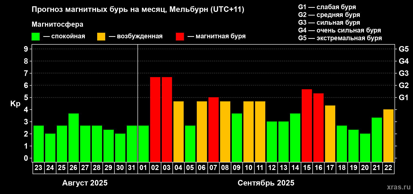 Прогноз максимального суточного геомагнитного индекса Kp на <b>1 месяц</b> (31 день) <b>с 23 августа по 22 сентября 2025 г</b>