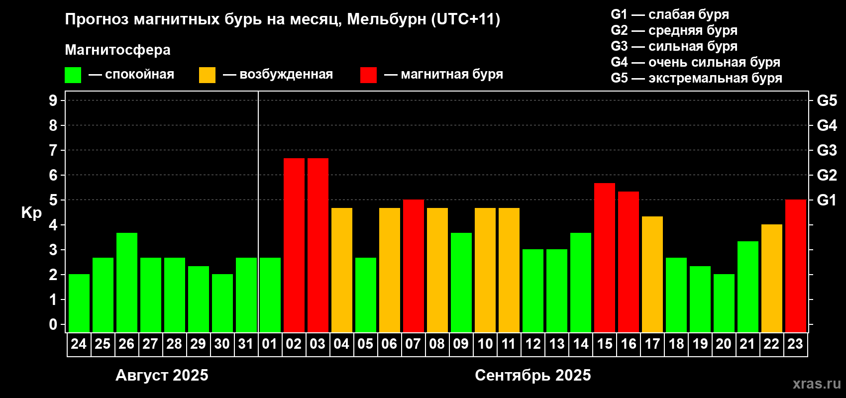 Прогноз максимального суточного геомагнитного индекса Kp на <b>1 месяц</b> (31 день) <b>с 24 августа по 23 сентября 2025 г</b>