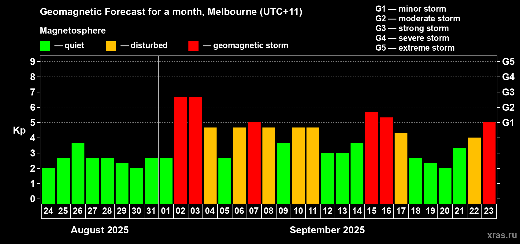 Forecast of the daily maximal value of geomagnetic index Kp for <b>1 month</b> (31 days) <b>from Aug 24, 2025 to Sep 23, 2025</b>