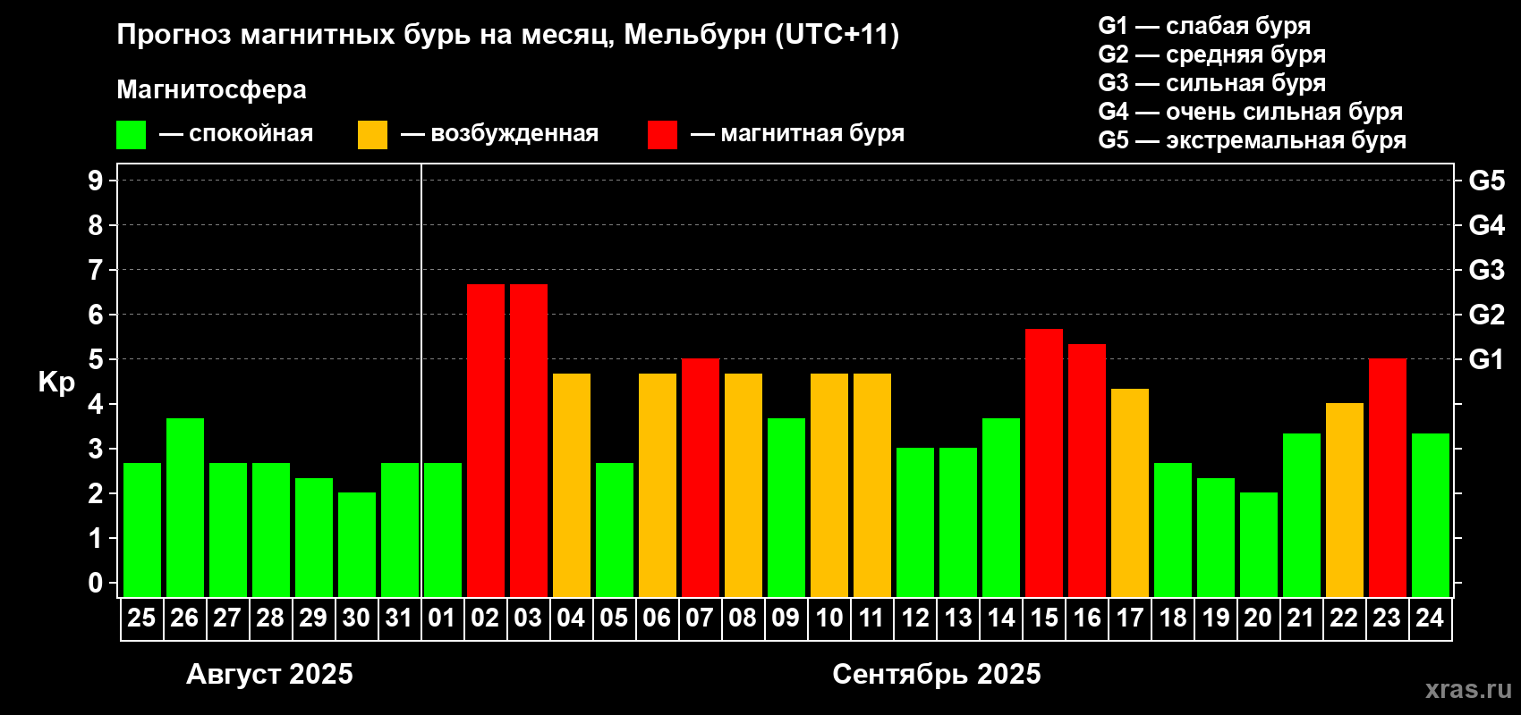 Прогноз максимального суточного геомагнитного индекса Kp на <b>1 месяц</b> (31 день) <b>с 25 августа по 24 сентября 2025 г</b>