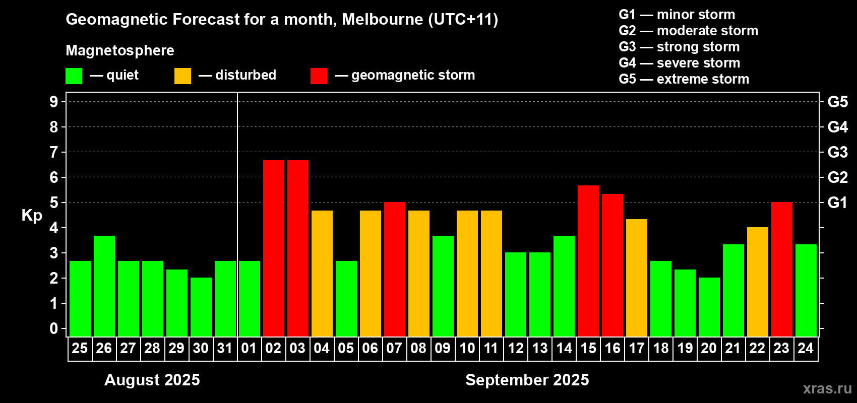 Forecast of the daily maximal value of geomagnetic index Kp for <b>1 month</b> (31 days) <b>from Aug 25, 2025 to Sep 24, 2025</b>