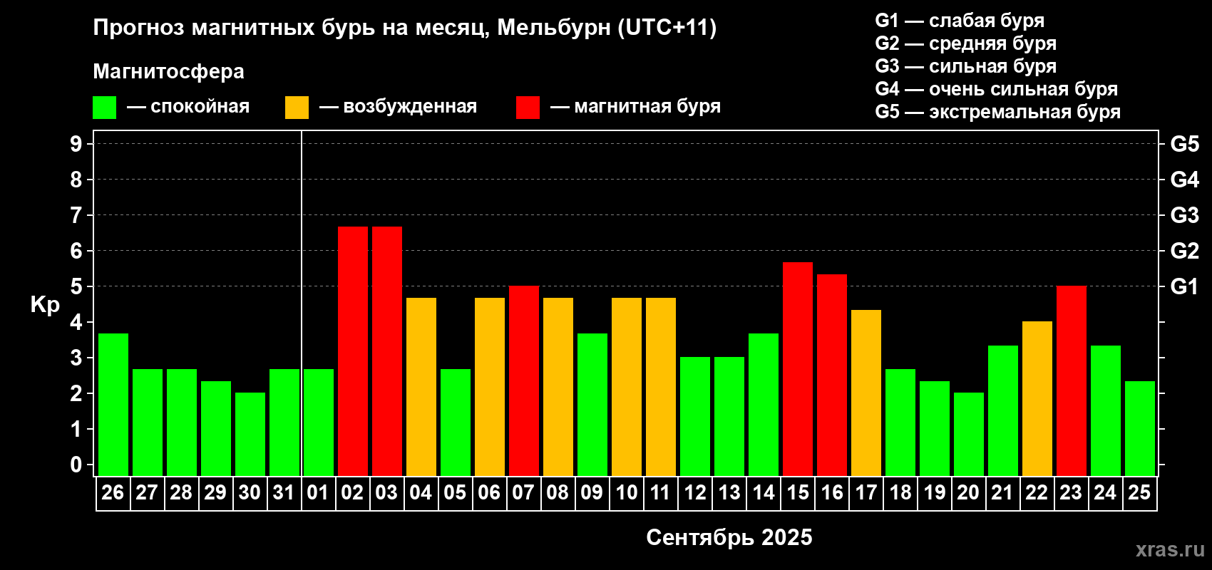 Прогноз максимального суточного геомагнитного индекса Kp на <b>1 месяц</b> (31 день) <b>с 26 августа по 25 сентября 2025 г</b>