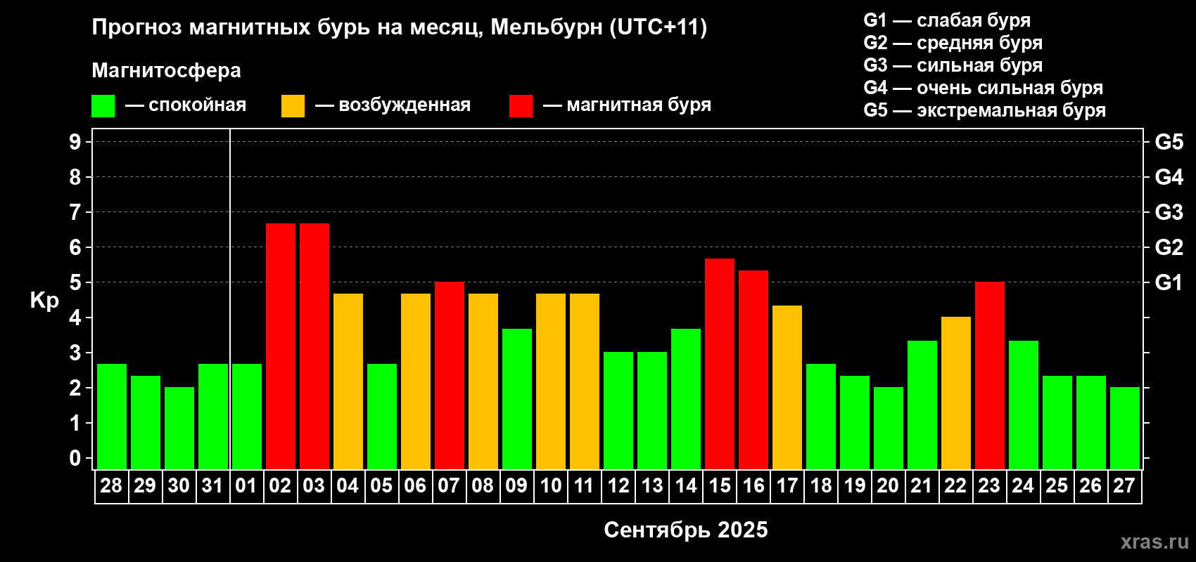 Прогноз максимального суточного геомагнитного индекса Kp на <b>1 месяц</b> (31 день) <b>с 28 августа по 27 сентября 2025 г</b>