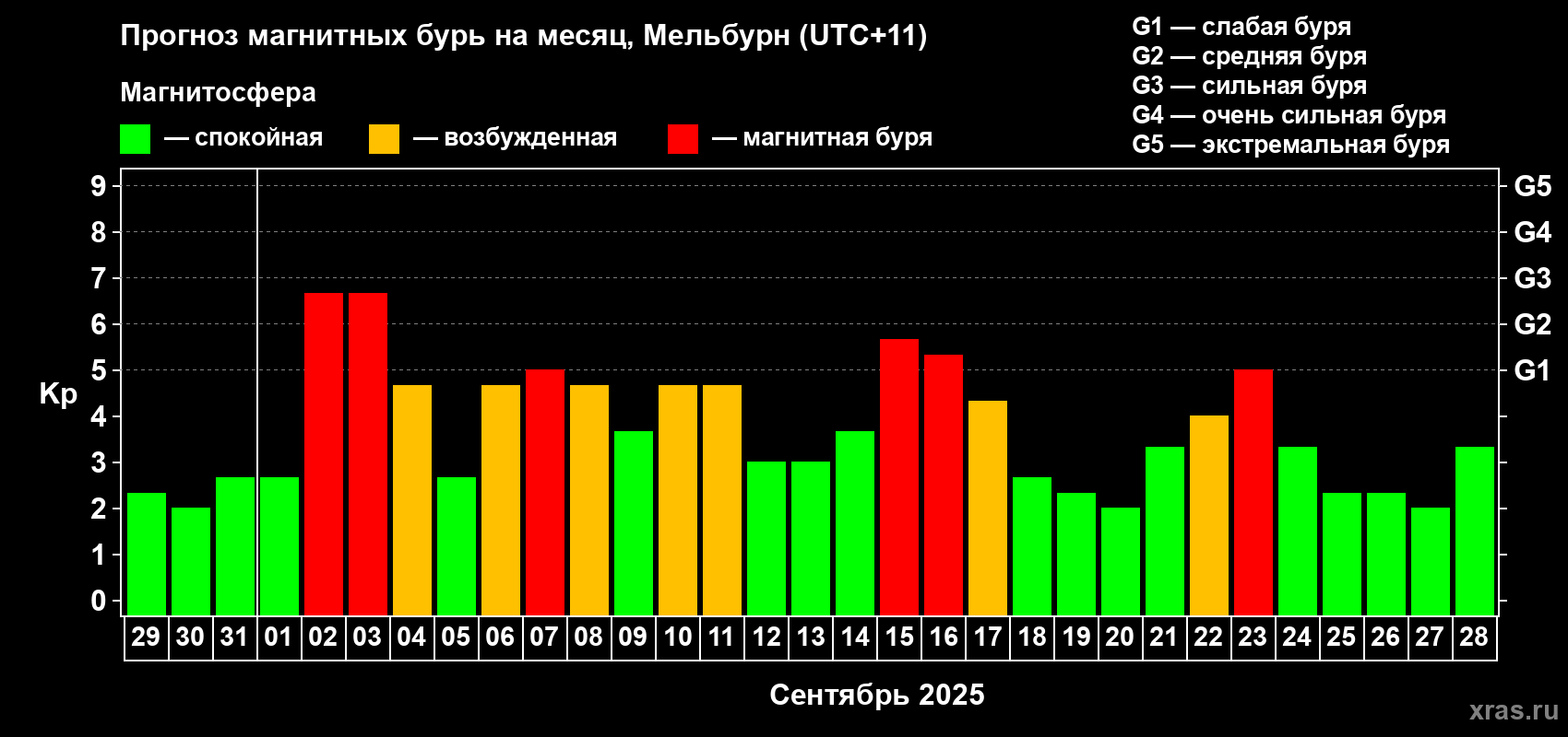 Прогноз максимального суточного геомагнитного индекса Kp на <b>1 месяц</b> (31 день) <b>с 29 августа по 28 сентября 2025 г</b>