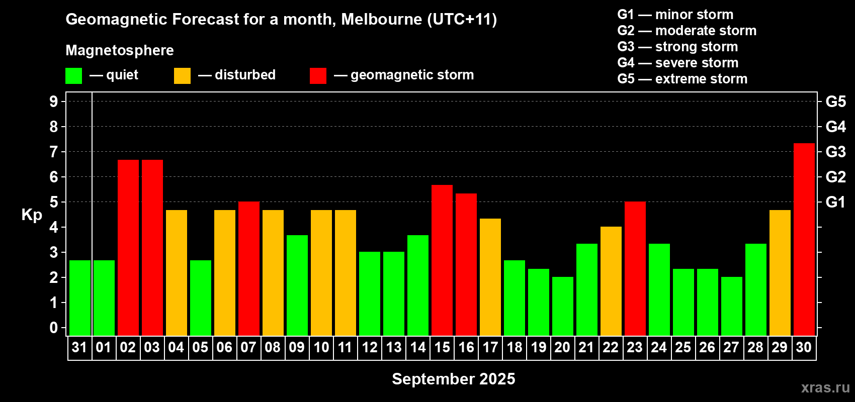 Forecast of the daily maximal value of geomagnetic index Kp for <b>1 month</b> (31 days) <b>from Aug 31, 2025 to Sep 30, 2025</b>