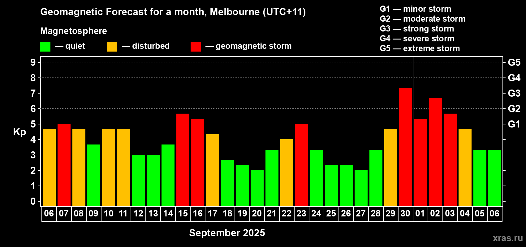 Forecast of the daily maximal value of geomagnetic index Kp for <b>1 month</b> (31 days) <b>from Sep 06, 2025 to Oct 06, 2025</b>