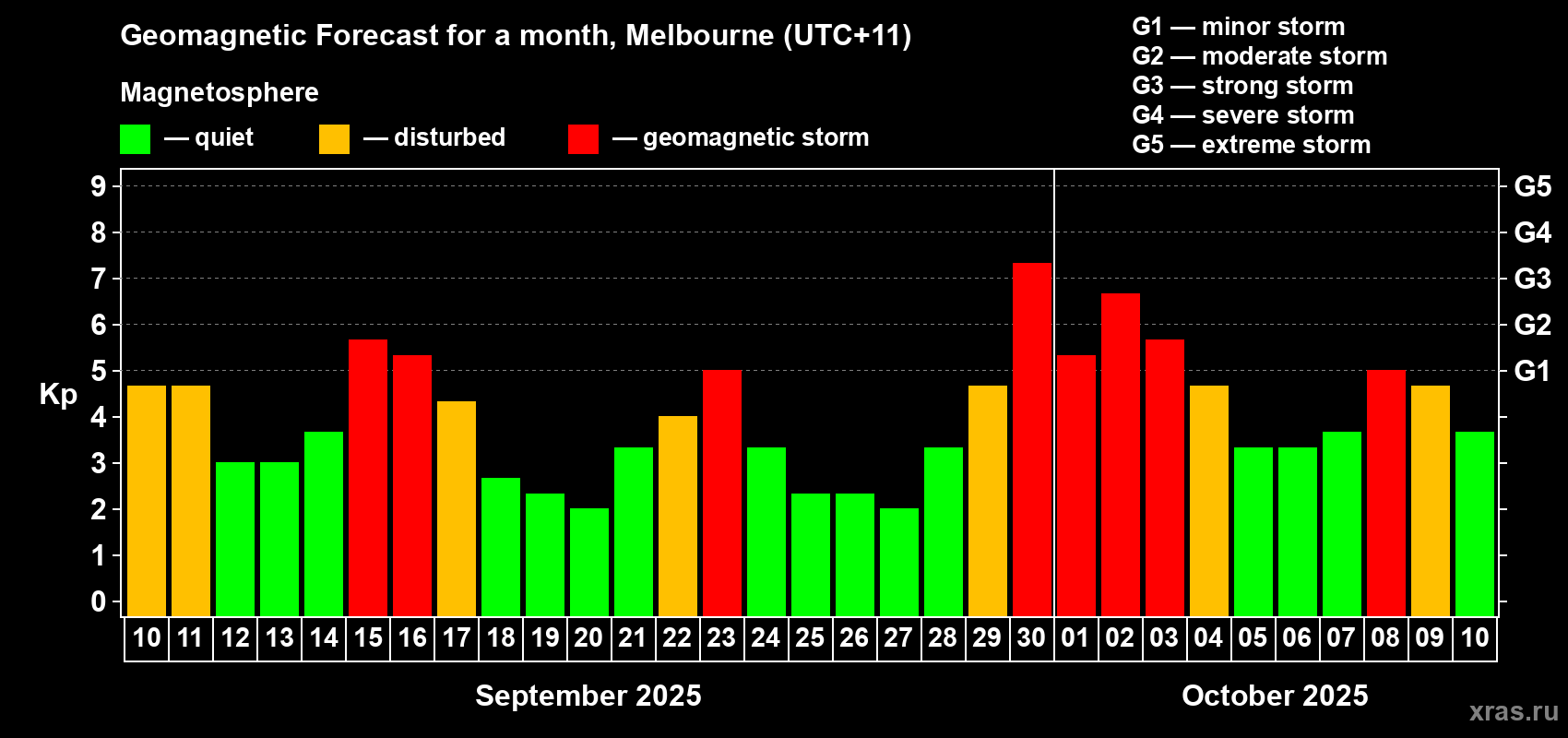Forecast of the daily maximal value of geomagnetic index Kp for <b>1 month</b> (31 days) <b>from Sep 10, 2025 to Oct 10, 2025</b>