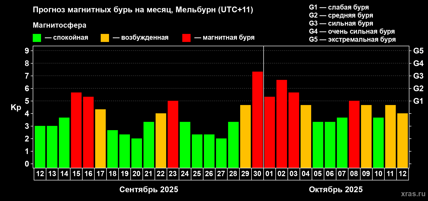 Прогноз максимального суточного геомагнитного индекса Kp на <b>1 месяц</b> (31 день) <b>с 12 сентября по 12 октября 2025 г</b>