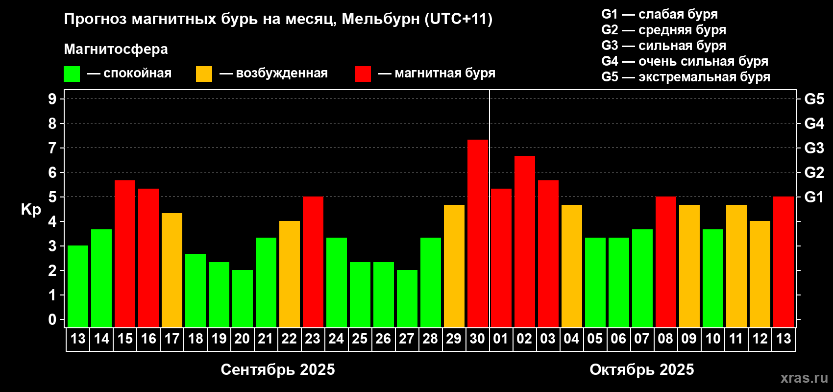 Прогноз максимального суточного геомагнитного индекса Kp на <b>1 месяц</b> (31 день) <b>с 13 сентября по 13 октября 2025 г</b>