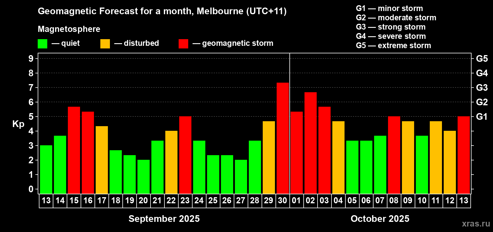 Forecast of the daily maximal value of geomagnetic index Kp for <b>1 month</b> (31 days) <b>from Sep 13, 2025 to Oct 13, 2025</b>