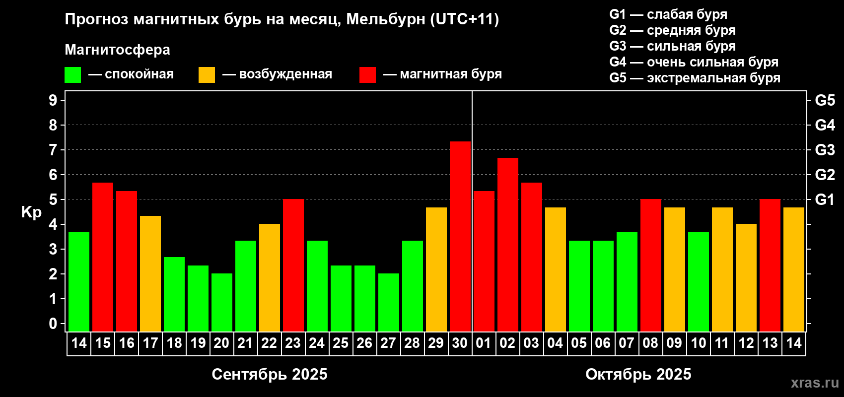 Прогноз максимального суточного геомагнитного индекса Kp на <b>1 месяц</b> (31 день) <b>с 14 сентября по 14 октября 2025 г</b>