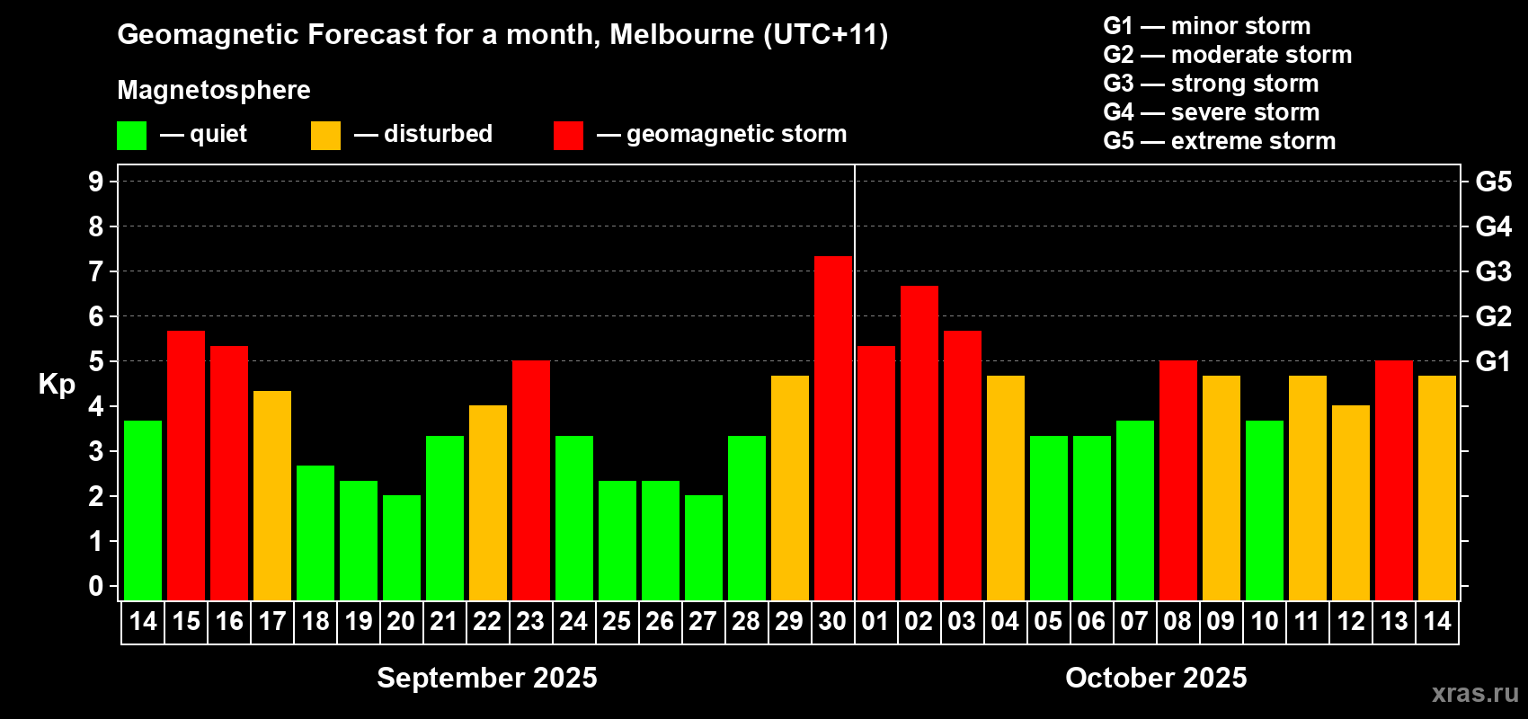 Forecast of the daily maximal value of geomagnetic index Kp for <b>1 month</b> (31 days) <b>from Sep 14, 2025 to Oct 14, 2025</b>