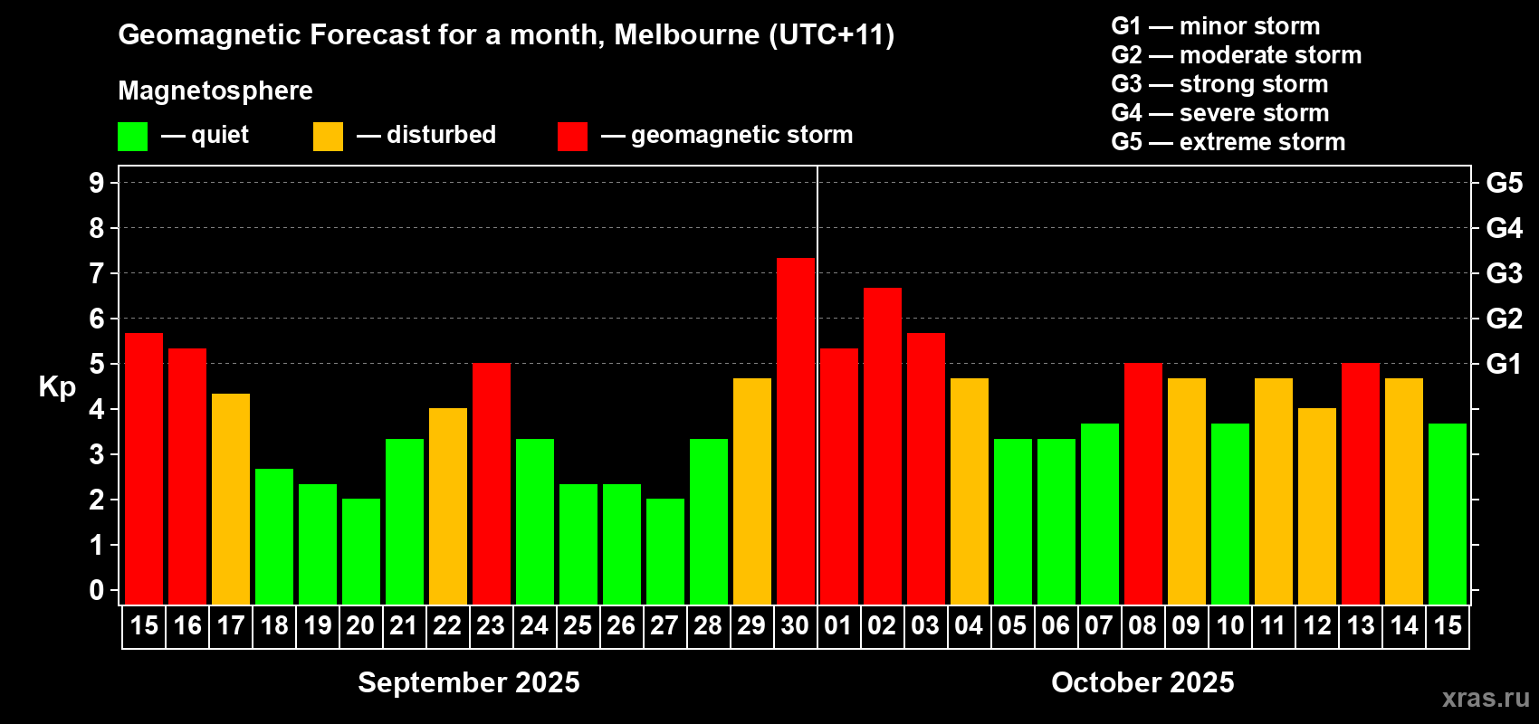 Forecast of the daily maximal value of geomagnetic index Kp for <b>1 month</b> (31 days) <b>from Sep 15, 2025 to Oct 15, 2025</b>