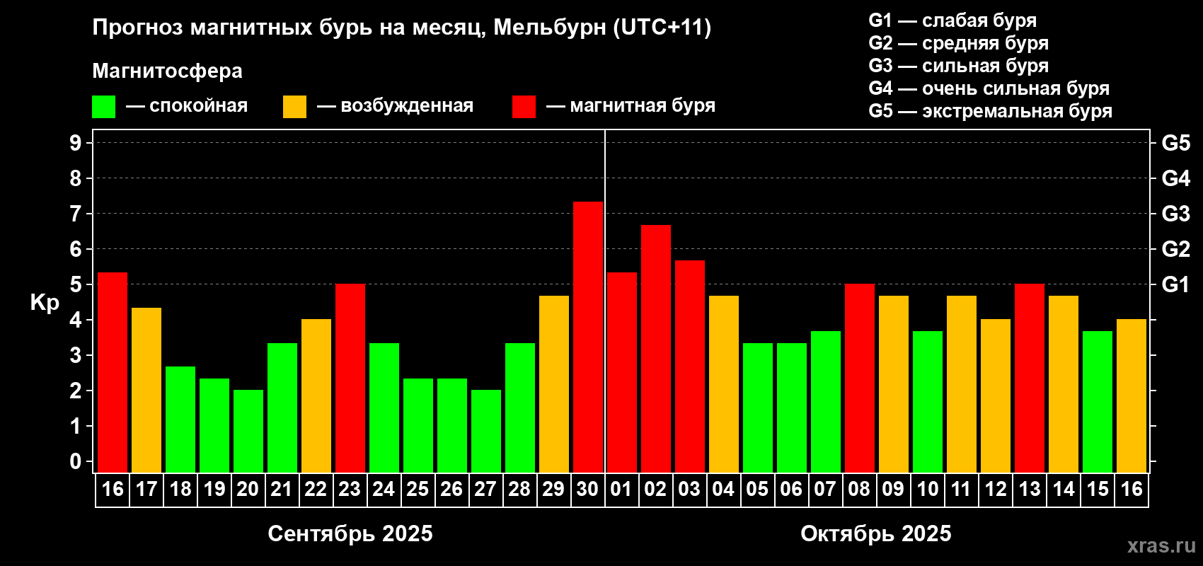 Прогноз максимального суточного геомагнитного индекса Kp на <b>1 месяц</b> (31 день) <b>с 16 сентября по 16 октября 2025 г</b>