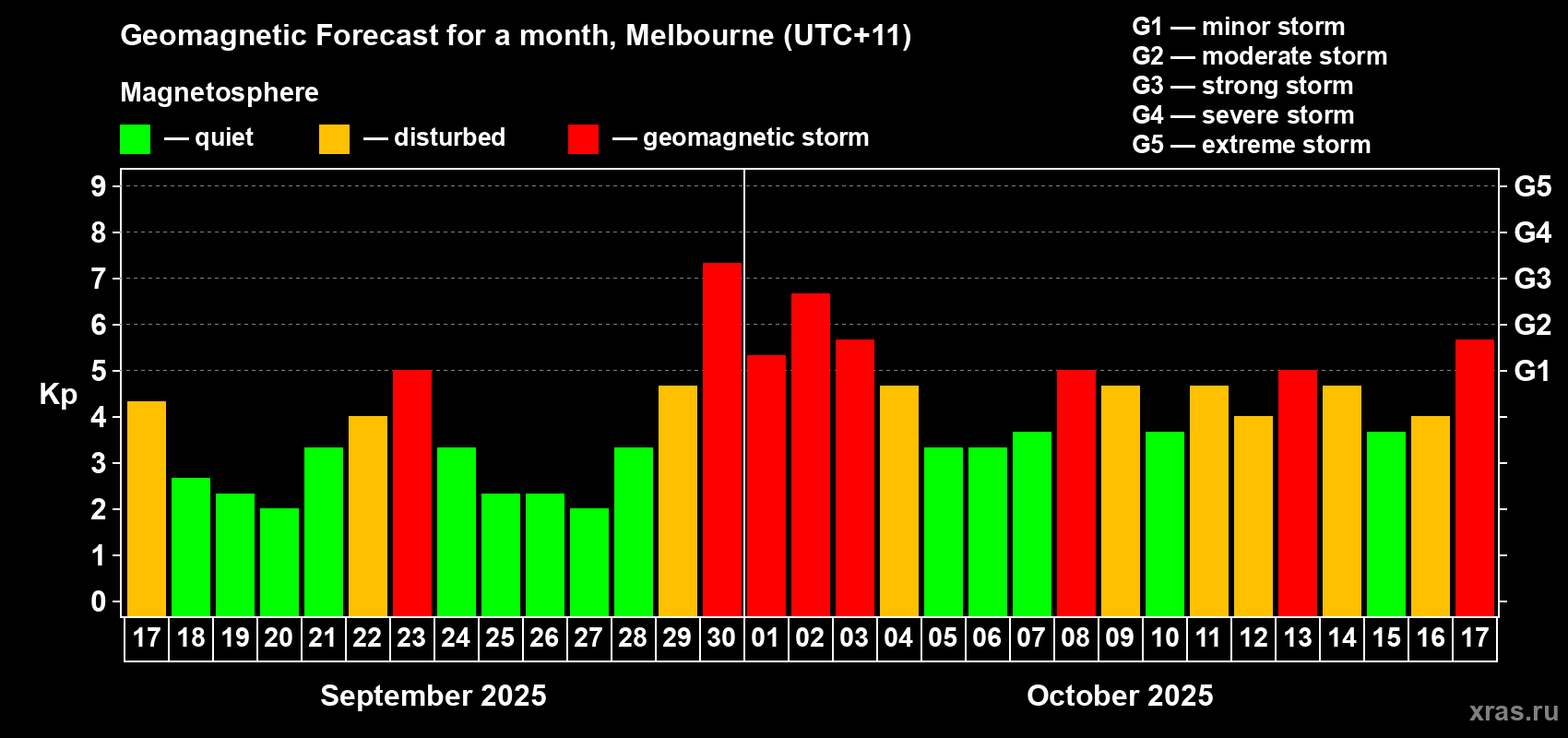 Forecast of the daily maximal value of geomagnetic index Kp for <b>1 month</b> (31 days) <b>from Sep 17, 2025 to Oct 17, 2025</b>