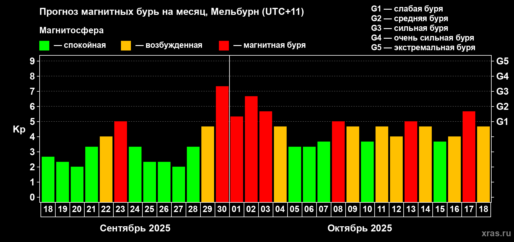 Прогноз максимального суточного геомагнитного индекса Kp на <b>1 месяц</b> (31 день) <b>с 18 сентября по 18 октября 2025 г</b>