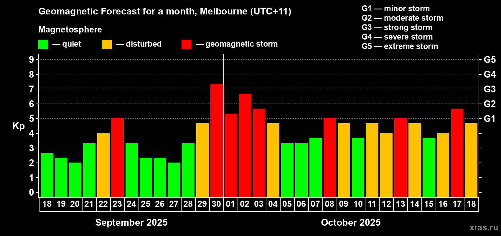 Forecast of the daily maximal value of geomagnetic index Kp for <b>1 month</b> (31 days) <b>from Sep 18, 2025 to Oct 18, 2025</b>