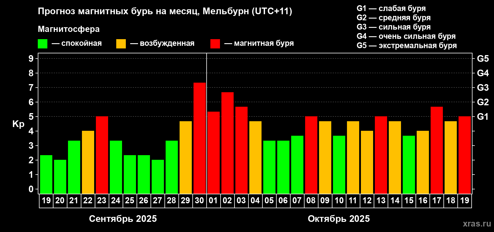 Прогноз максимального суточного геомагнитного индекса Kp на <b>1 месяц</b> (31 день) <b>с 19 сентября по 19 октября 2025 г</b>