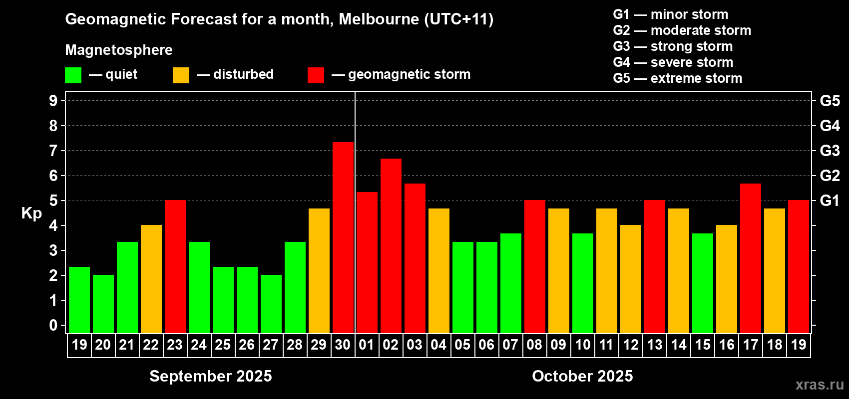 Forecast of the daily maximal value of geomagnetic index Kp for <b>1 month</b> (31 days) <b>from Sep 19, 2025 to Oct 19, 2025</b>