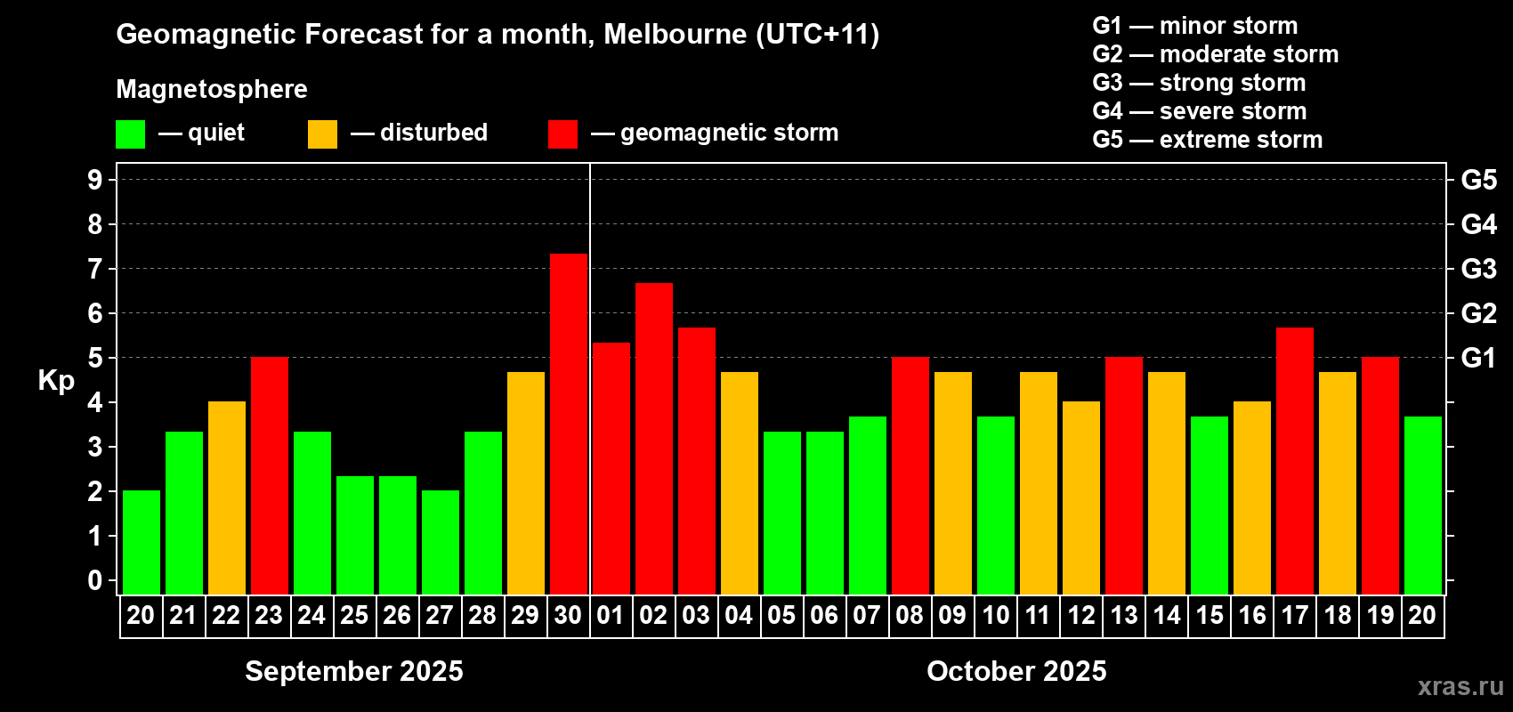 Forecast of the daily maximal value of geomagnetic index Kp for <b>1 month</b> (31 days) <b>from Sep 20, 2025 to Oct 20, 2025</b>