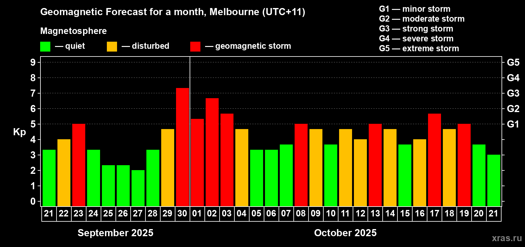 Forecast of the daily maximal value of geomagnetic index Kp for <b>1 month</b> (31 days) <b>from Sep 21, 2025 to Oct 21, 2025</b>