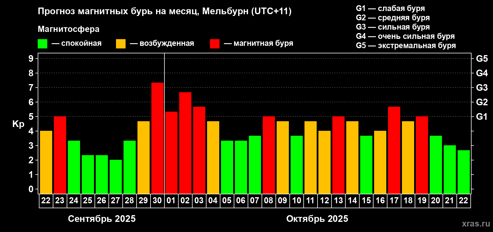 Прогноз максимального суточного геомагнитного индекса Kp на <b>1 месяц</b> (31 день) <b>с 22 сентября по 22 октября 2025 г</b>