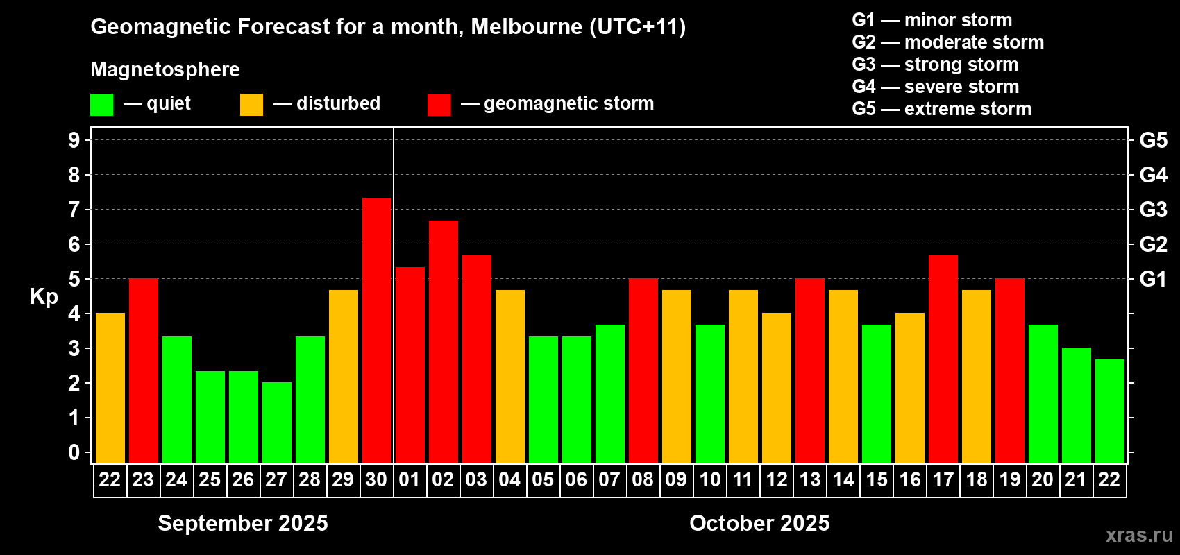 Forecast of the daily maximal value of geomagnetic index Kp for <b>1 month</b> (31 days) <b>from Sep 22, 2025 to Oct 22, 2025</b>