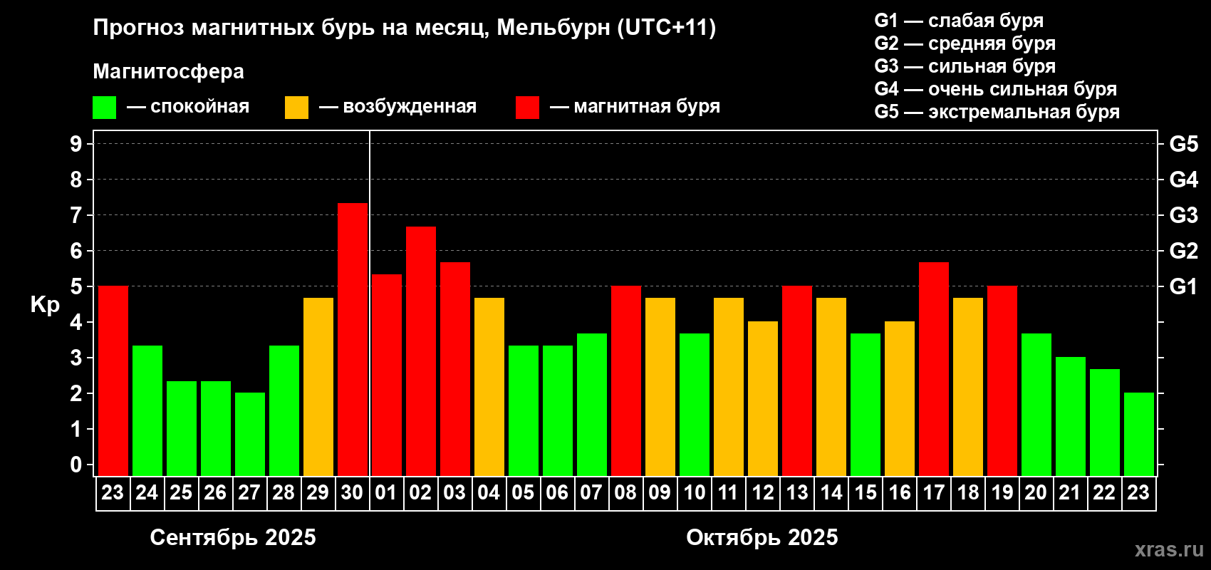 Прогноз максимального суточного геомагнитного индекса Kp на <b>1 месяц</b> (31 день) <b>с 23 сентября по 23 октября 2025 г</b>
