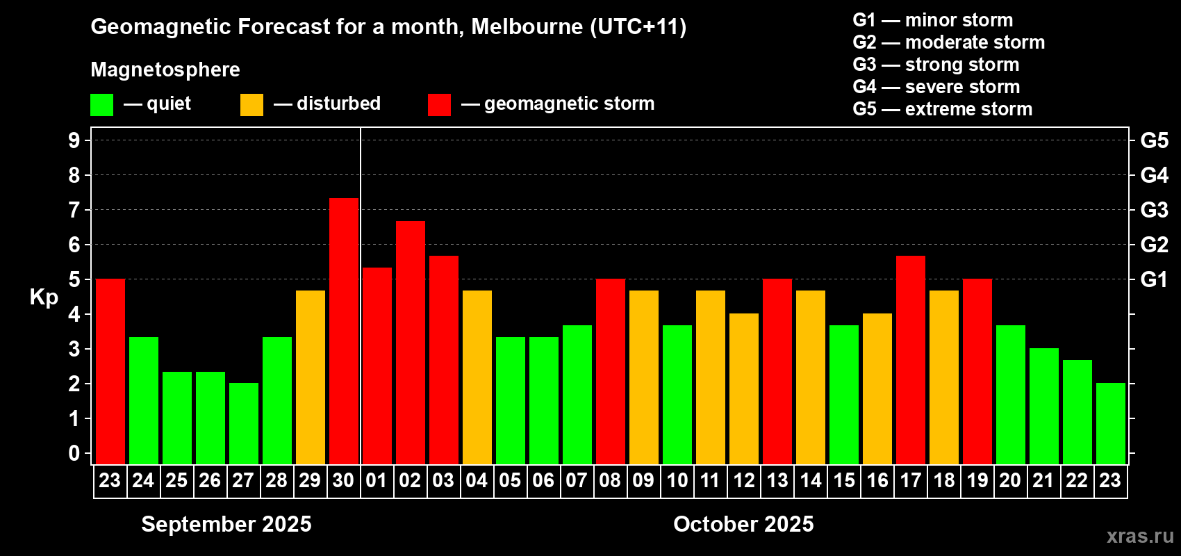 Forecast of the daily maximal value of geomagnetic index Kp for <b>1 month</b> (31 days) <b>from Sep 23, 2025 to Oct 23, 2025</b>