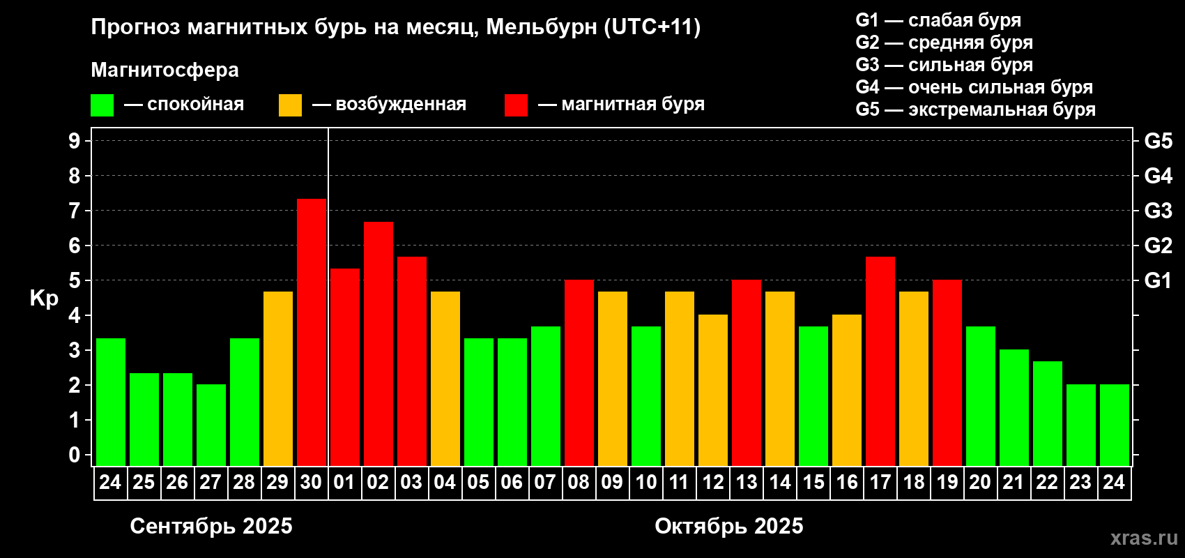 Прогноз максимального суточного геомагнитного индекса Kp на <b>1 месяц</b> (31 день) <b>с 24 сентября по 24 октября 2025 г</b>