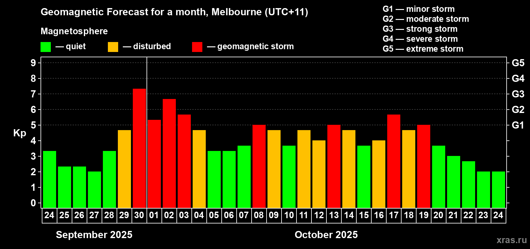 Forecast of the daily maximal value of geomagnetic index Kp for <b>1 month</b> (31 days) <b>from Sep 24, 2025 to Oct 24, 2025</b>