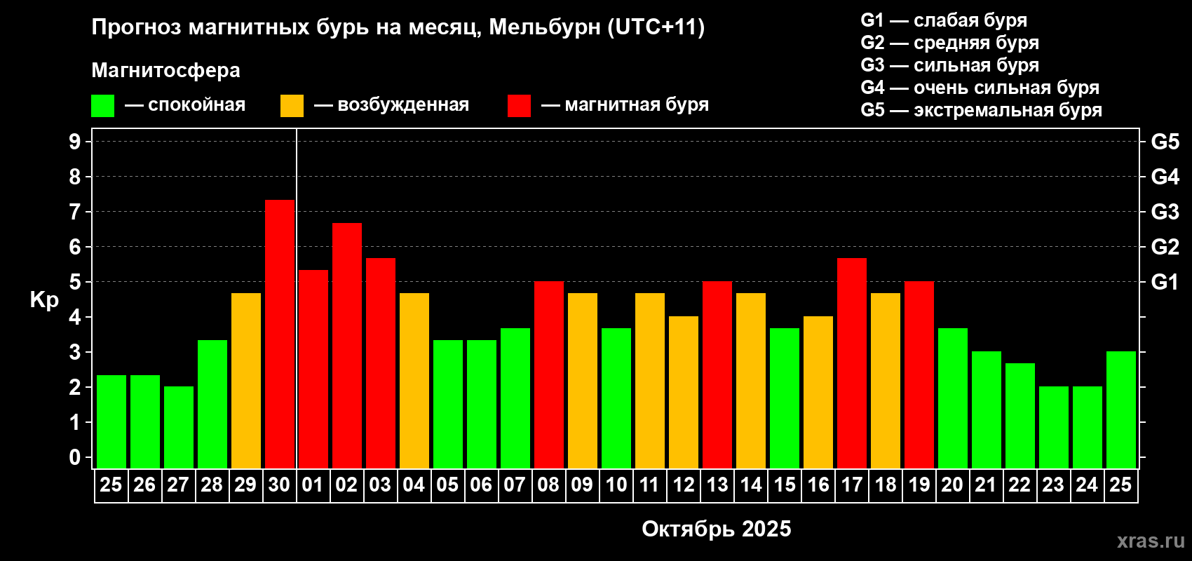 Прогноз максимального суточного геомагнитного индекса Kp на <b>1 месяц</b> (31 день) <b>с 25 сентября по 25 октября 2025 г</b>