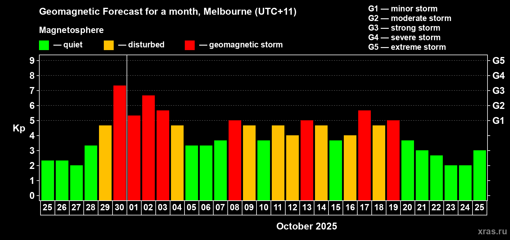Forecast of the daily maximal value of geomagnetic index Kp for <b>1 month</b> (31 days) <b>from Sep 25, 2025 to Oct 25, 2025</b>