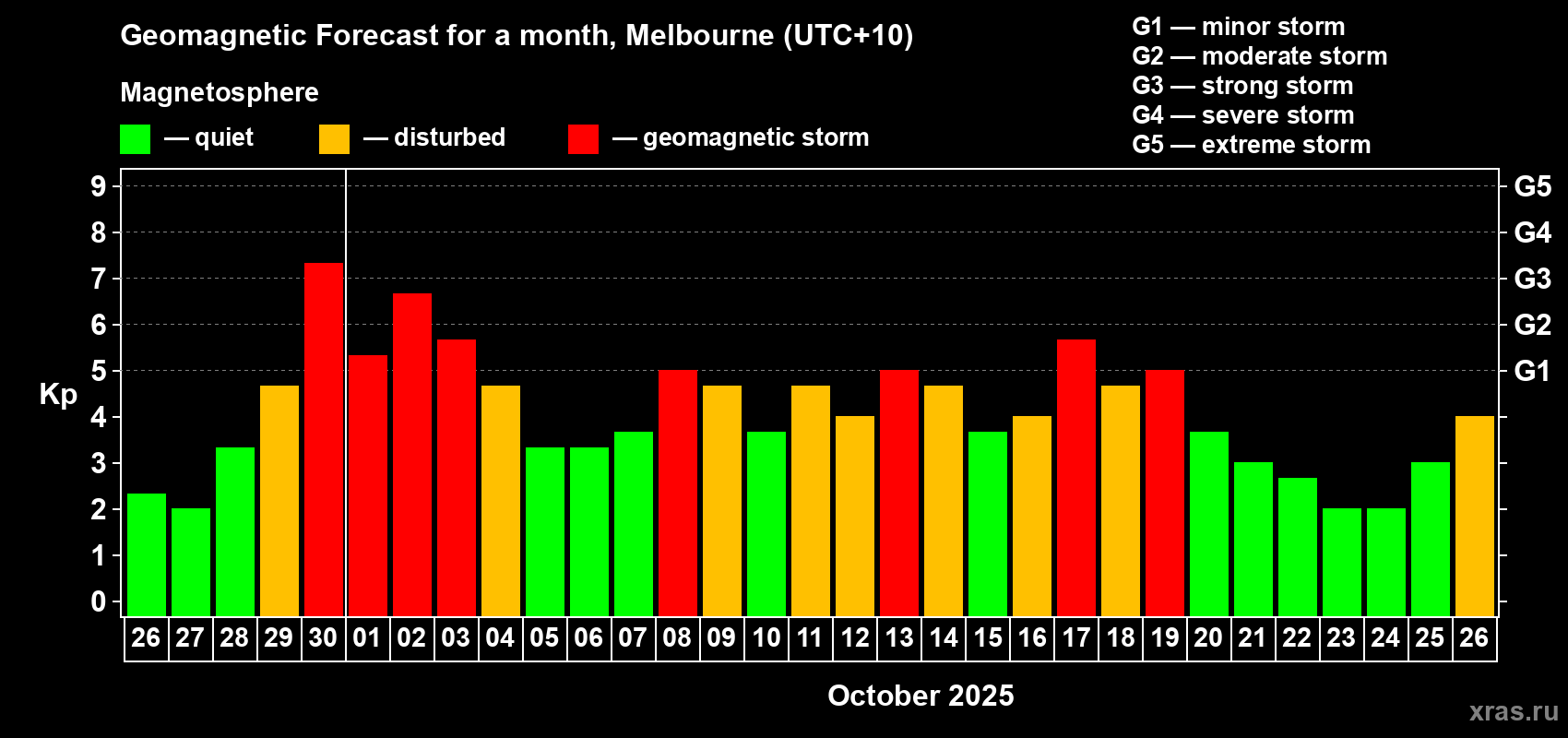 Forecast of the daily maximal value of geomagnetic index Kp for <b>1 month</b> (31 days) <b>from Sep 26, 2025 to Oct 26, 2025</b>