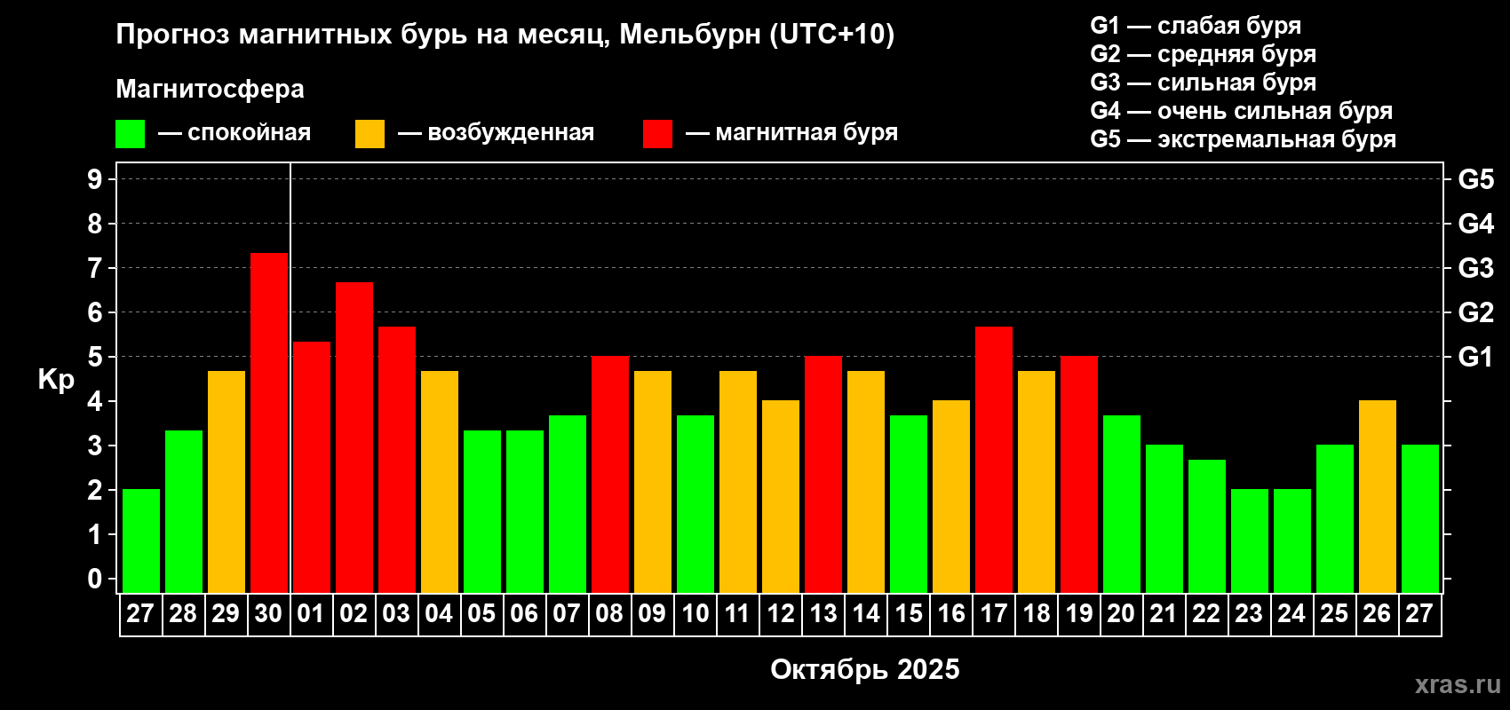 Прогноз максимального суточного геомагнитного индекса Kp на <b>1 месяц</b> (31 день) <b>с 27 сентября по 27 октября 2025 г</b>