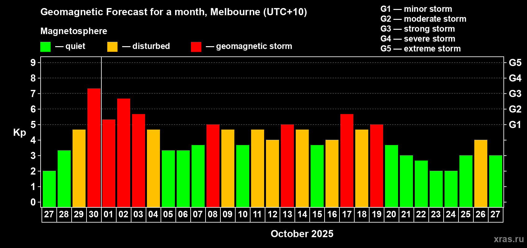 Forecast of the daily maximal value of geomagnetic index Kp for <b>1 month</b> (31 days) <b>from Sep 27, 2025 to Oct 27, 2025</b>