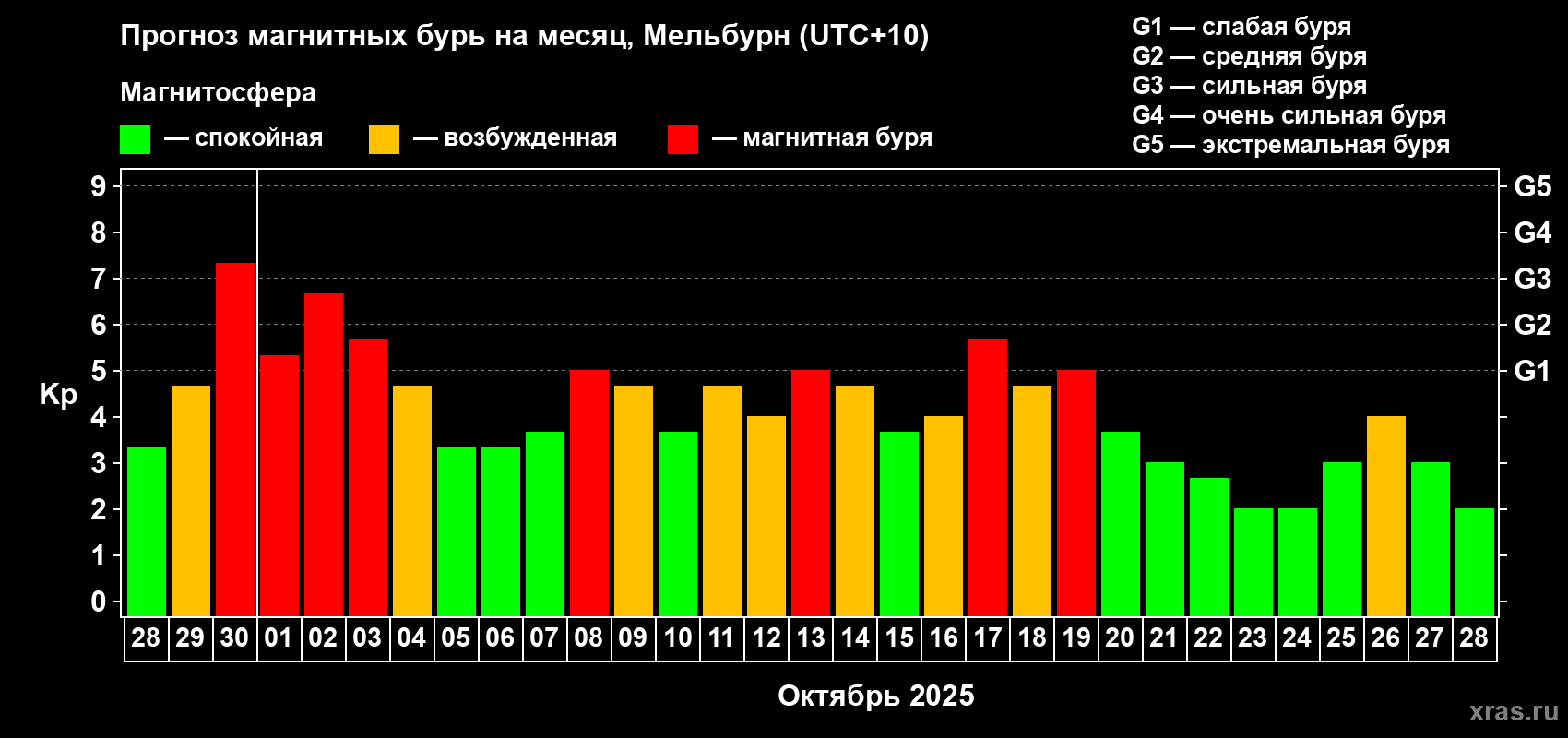 Прогноз максимального суточного геомагнитного индекса Kp на <b>1 месяц</b> (31 день) <b>с 28 сентября по 28 октября 2025 г</b>