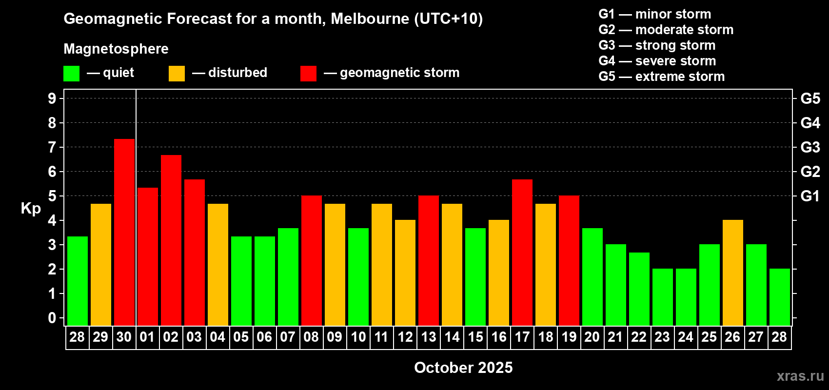 Forecast of the daily maximal value of geomagnetic index Kp for <b>1 month</b> (31 days) <b>from Sep 28, 2025 to Oct 28, 2025</b>