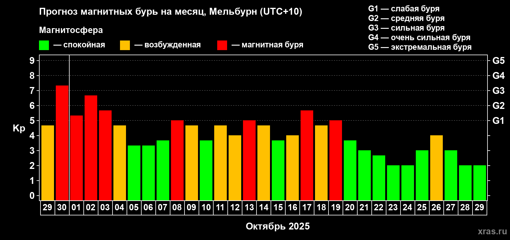 Прогноз максимального суточного геомагнитного индекса Kp на <b>1 месяц</b> (31 день) <b>с 29 сентября по 29 октября 2025 г</b>