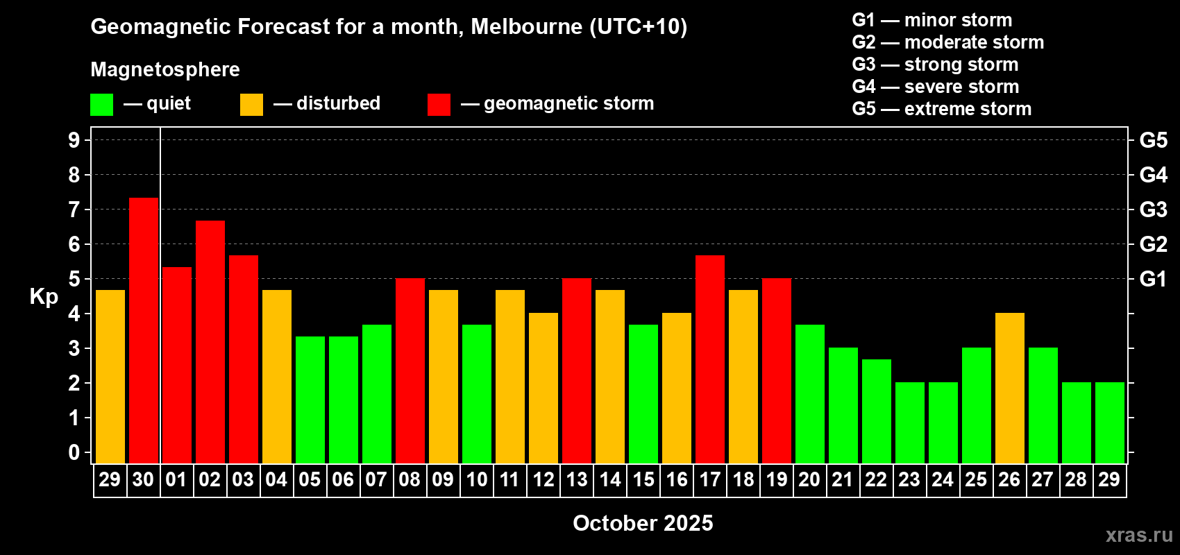 Forecast of the daily maximal value of geomagnetic index Kp for <b>1 month</b> (31 days) <b>from Sep 29, 2025 to Oct 29, 2025</b>