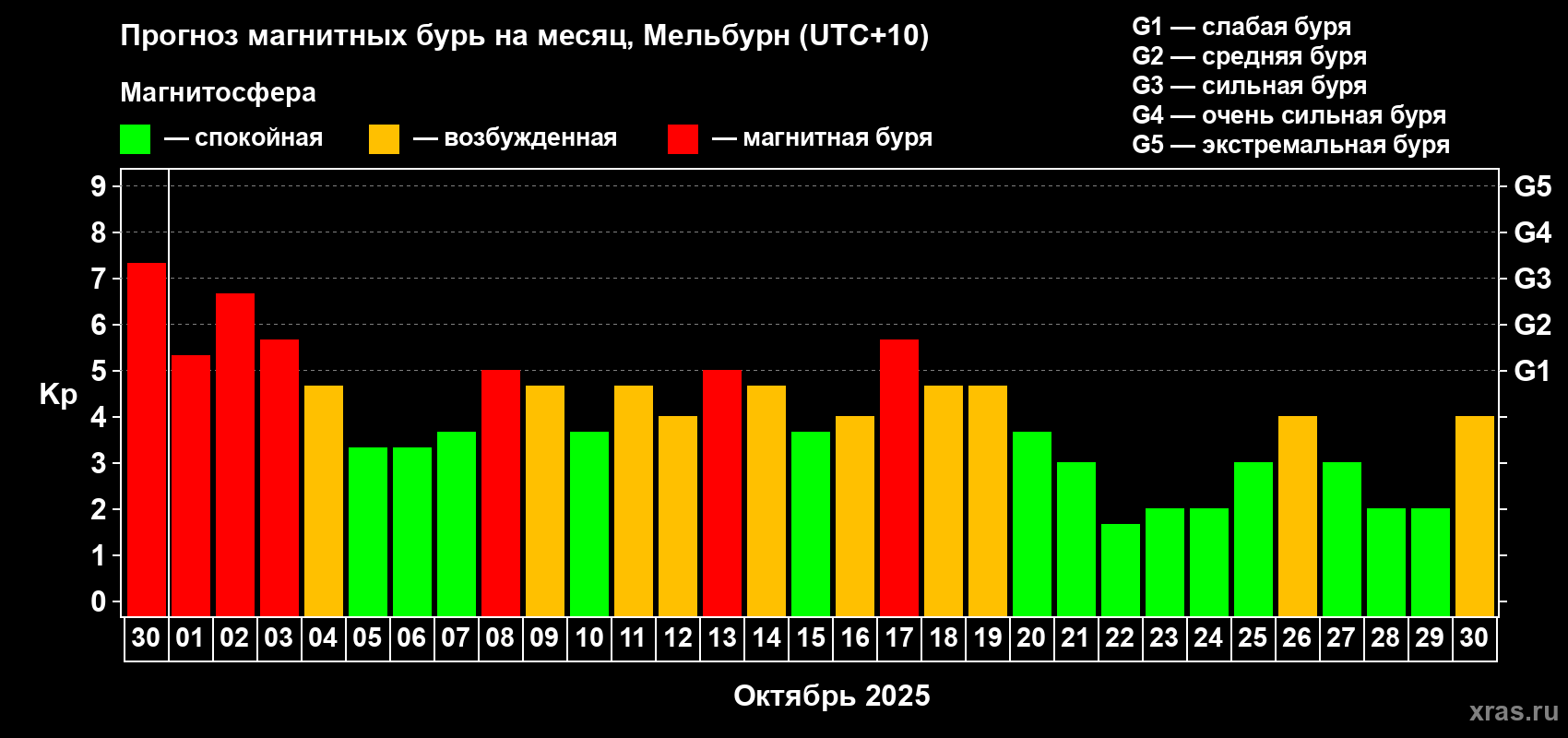 Прогноз максимального суточного геомагнитного индекса Kp на <b>1 месяц</b> (31 день) <b>с 30 сентября по 30 октября 2025 г</b>