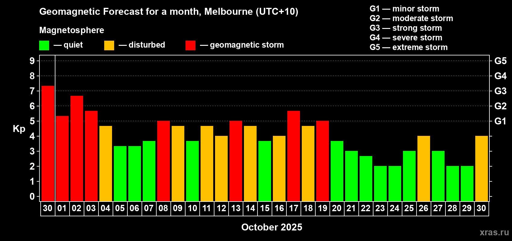 Forecast of the daily maximal value of geomagnetic index Kp for <b>1 month</b> (31 days) <b>from Sep 30, 2025 to Oct 30, 2025</b>