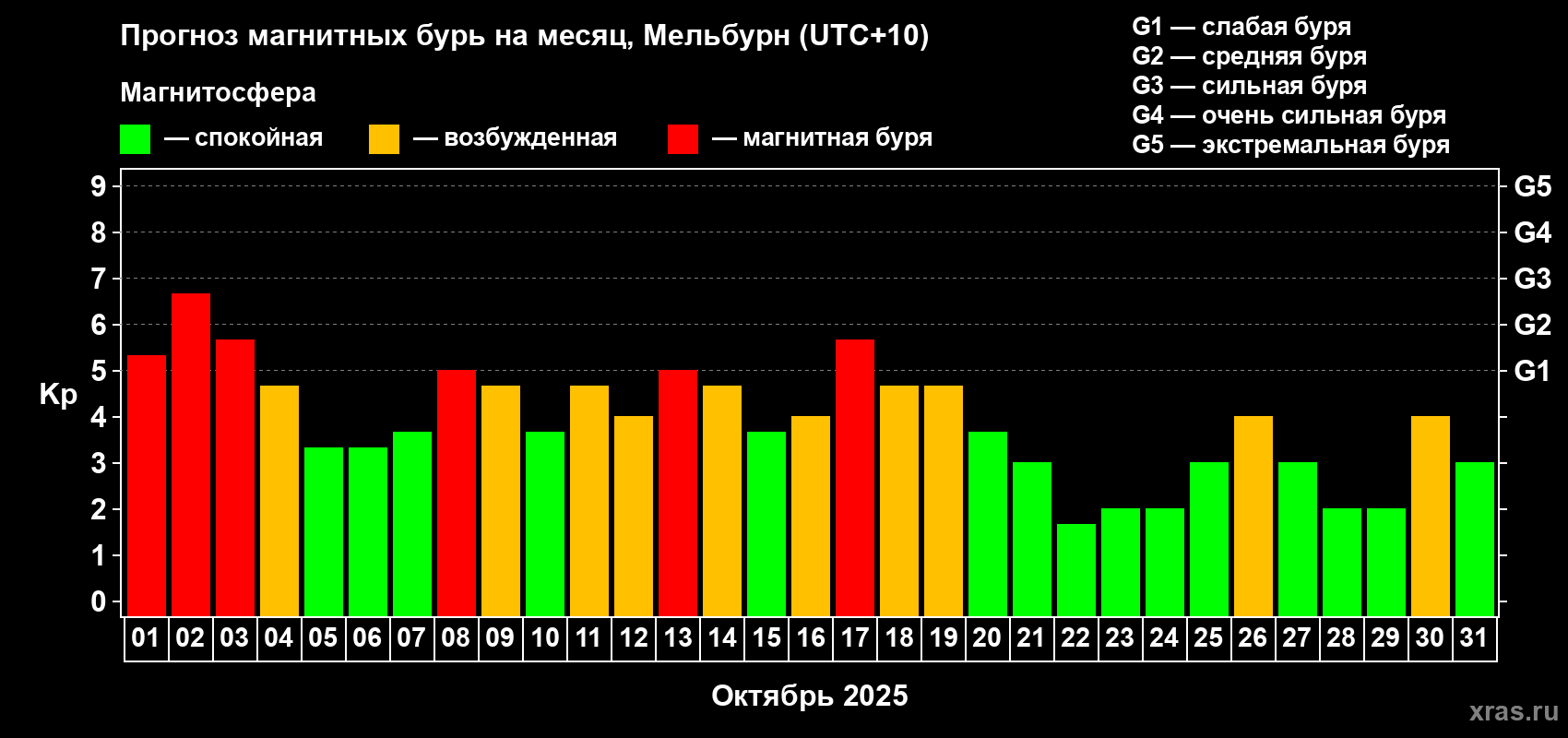 Прогноз максимального суточного геомагнитного индекса Kp на <b>1 месяц</b> (31 день) <b>с 01 октября по 31 октября 2025 г</b>