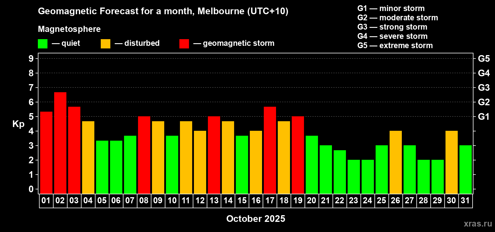 Forecast of the daily maximal value of geomagnetic index Kp for <b>1 month</b> (31 days) <b>from Oct 01, 2025 to Oct 31, 2025</b>