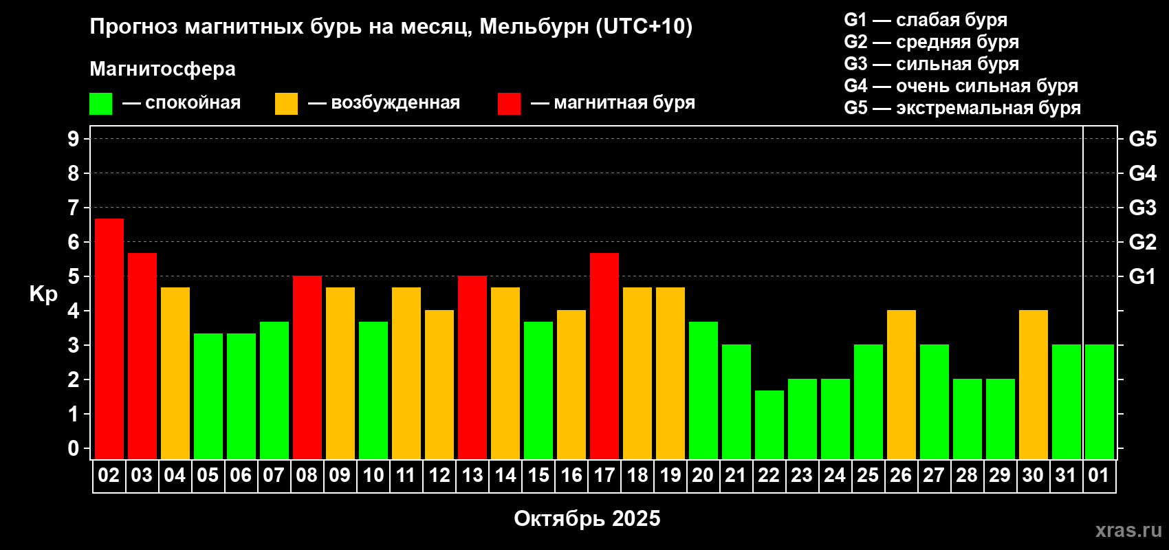 Прогноз максимального суточного геомагнитного индекса Kp на <b>1 месяц</b> (31 день) <b>с 02 октября по 01 ноября 2025 г</b>